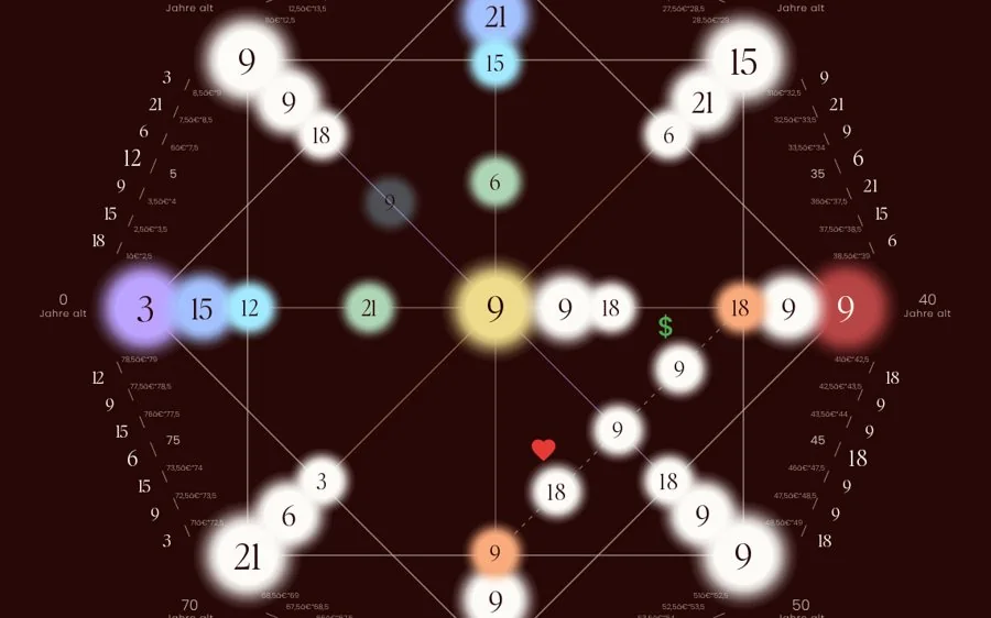 Der Destiny Matrix Rechner